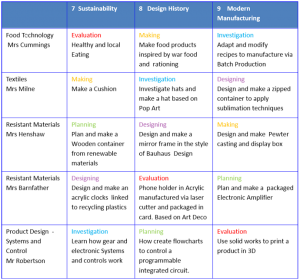 Key Stage 3 Projects and areas of Assessment
